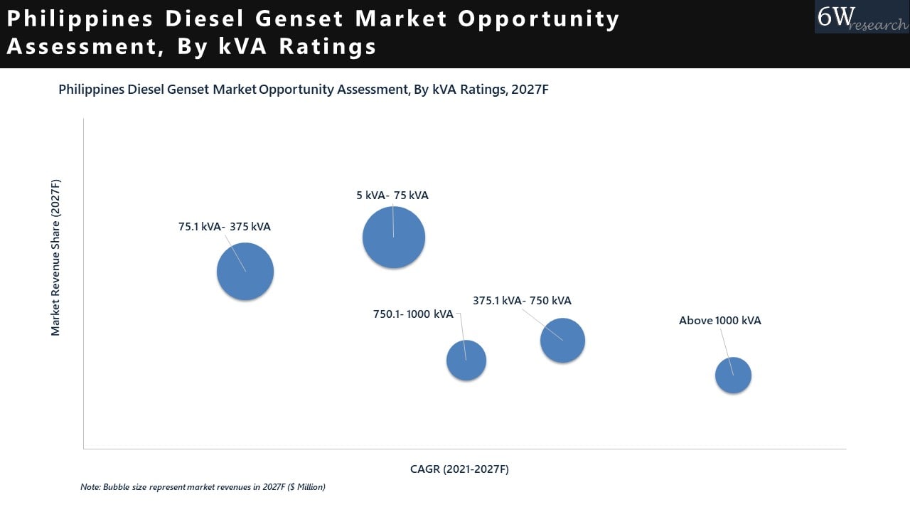 Philippines Diesel Genset Market