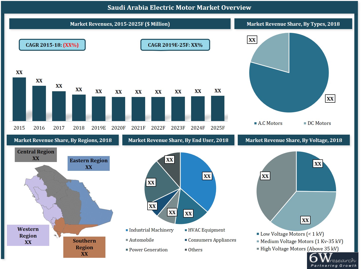 Saudi Arabia Electric Motor Market (20192025) Report, Outlook