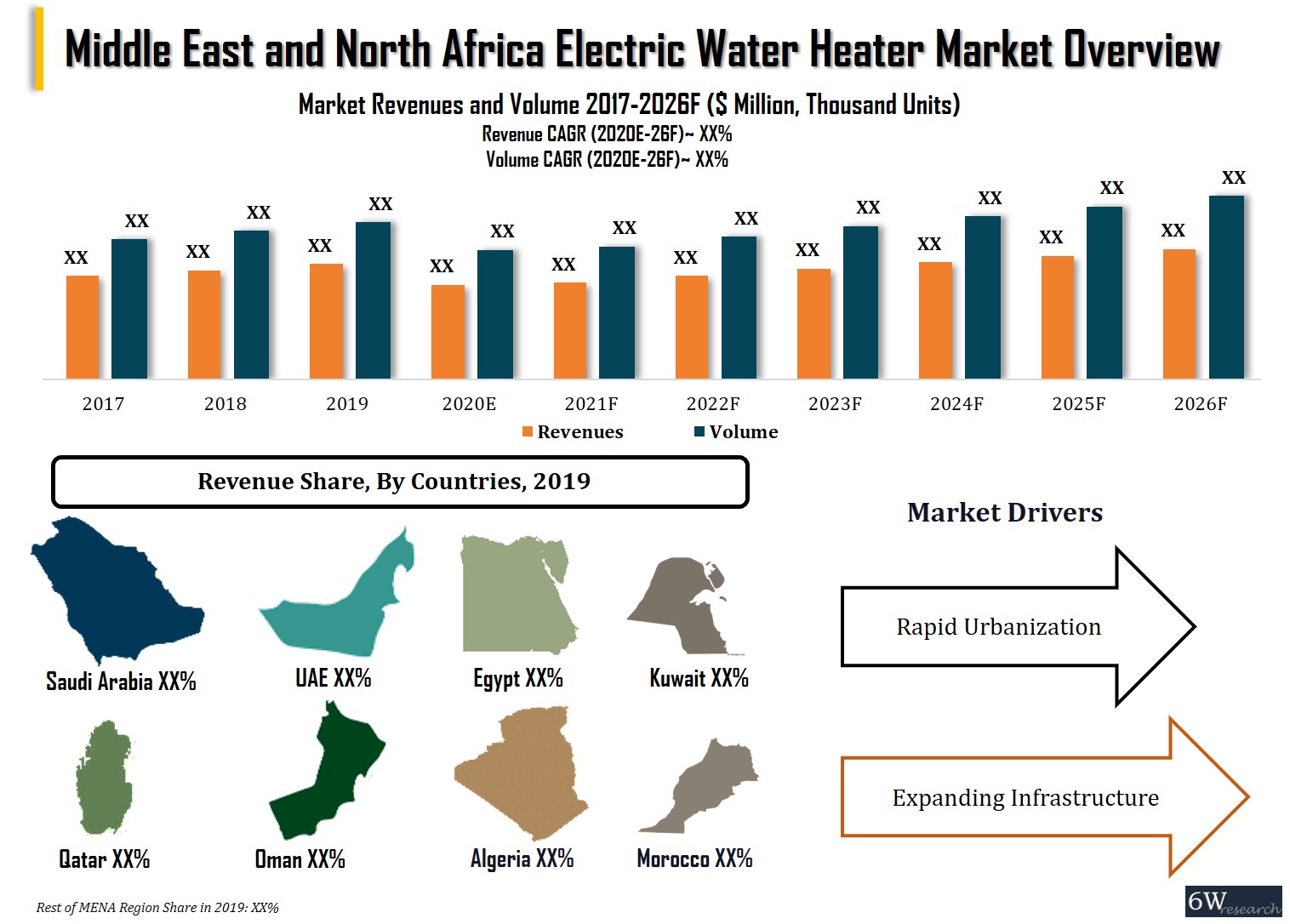 Middle East and North Africa (MENA) Electric Water Heater Market