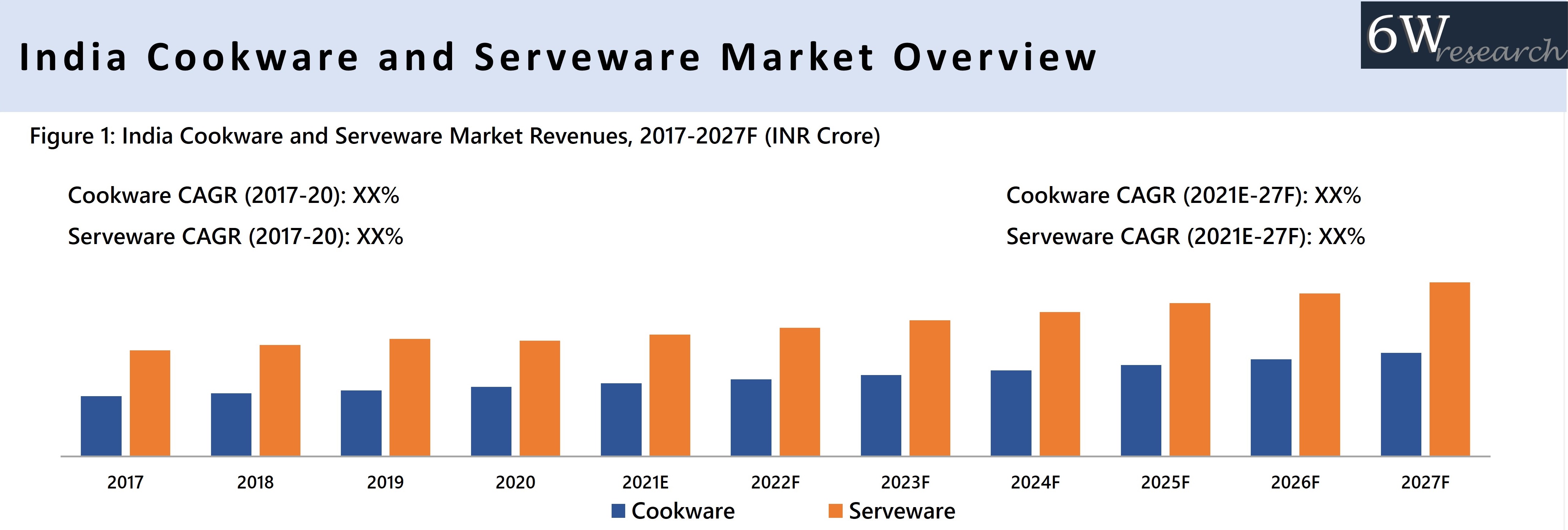 India Cookware and Serveware Market