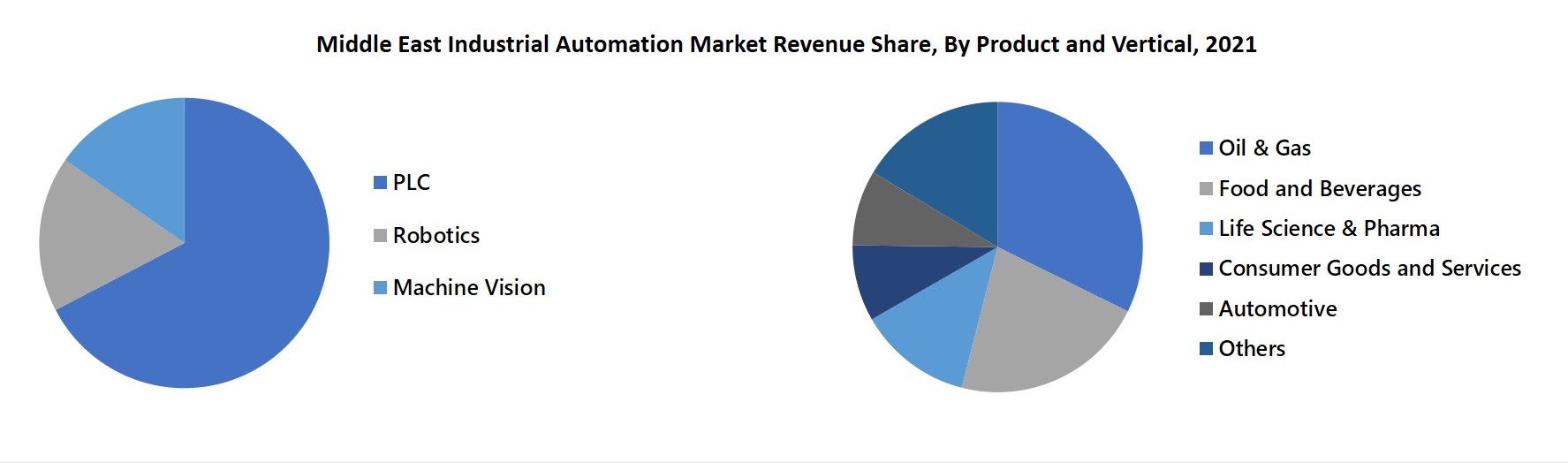 Middle East Industrial Automation Market Revenue Share