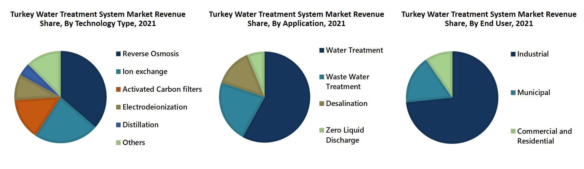 Turkey Water Treatment System Market Revenue Share