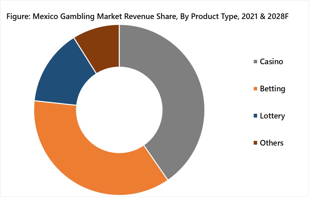 Mexico Gambling Market Revenue Share, By Product Type