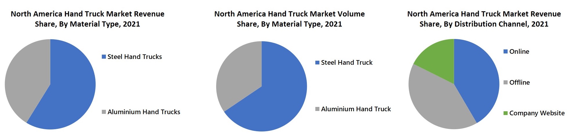 North America Hand Truck Market Revenue Share