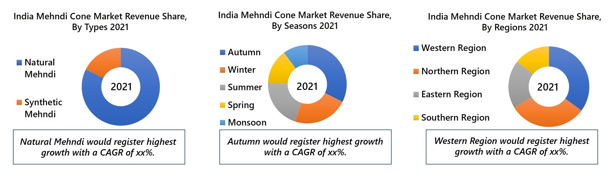India Mehndi Cone Market Revenue Share