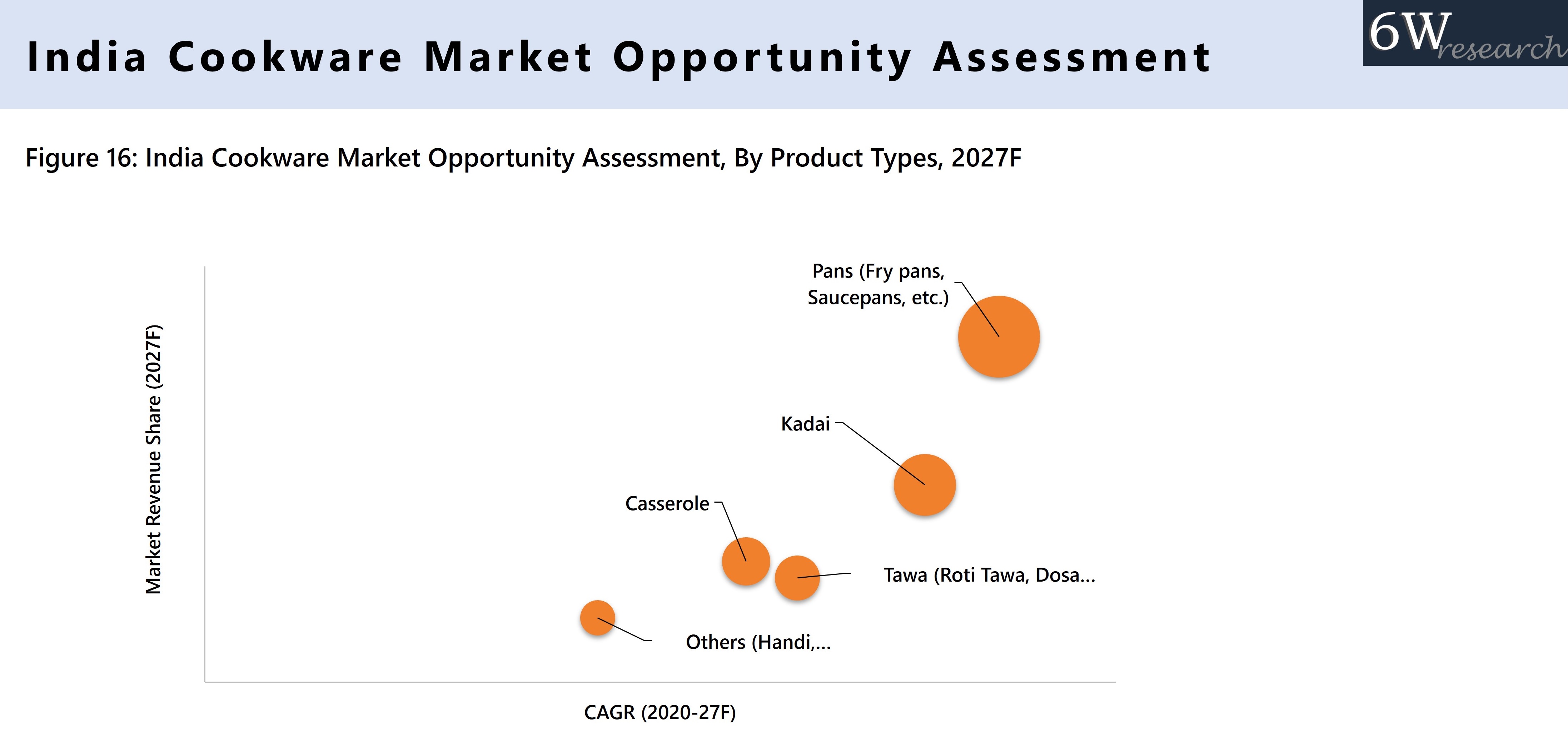 India Cookware and Serveware Market Opportunity Assessment