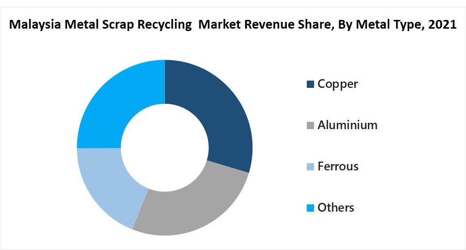 Malaysia Metal Scrap Recycling Market Revenue Share