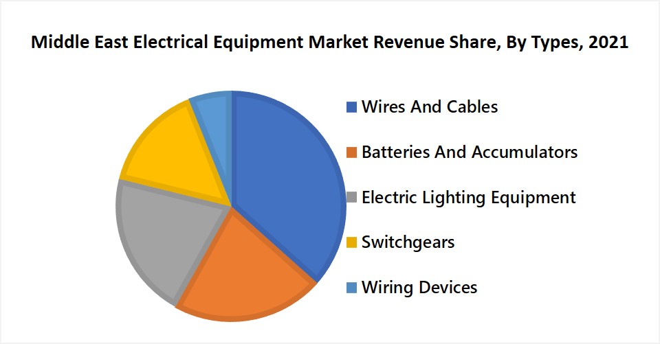 Middle East Electrical Equipment Market Revenue Share