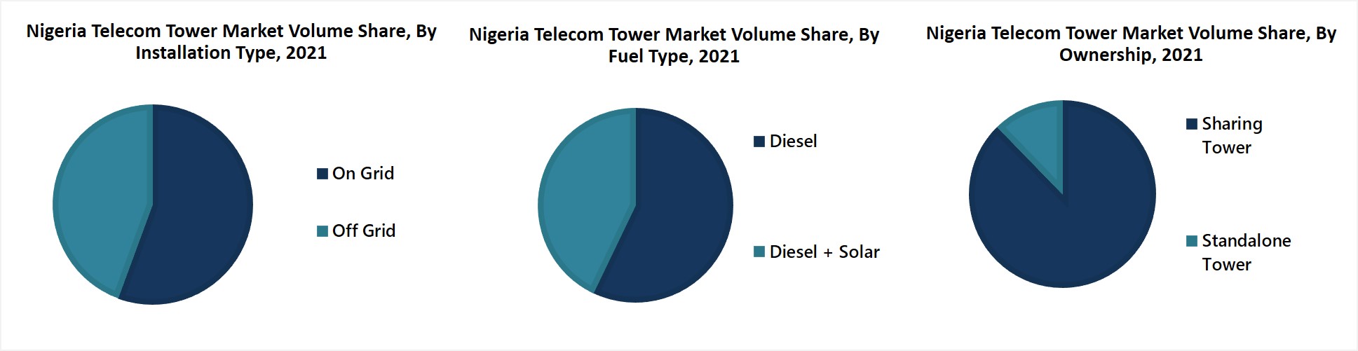 Nigeria Telecom Towers Market Revenue Share