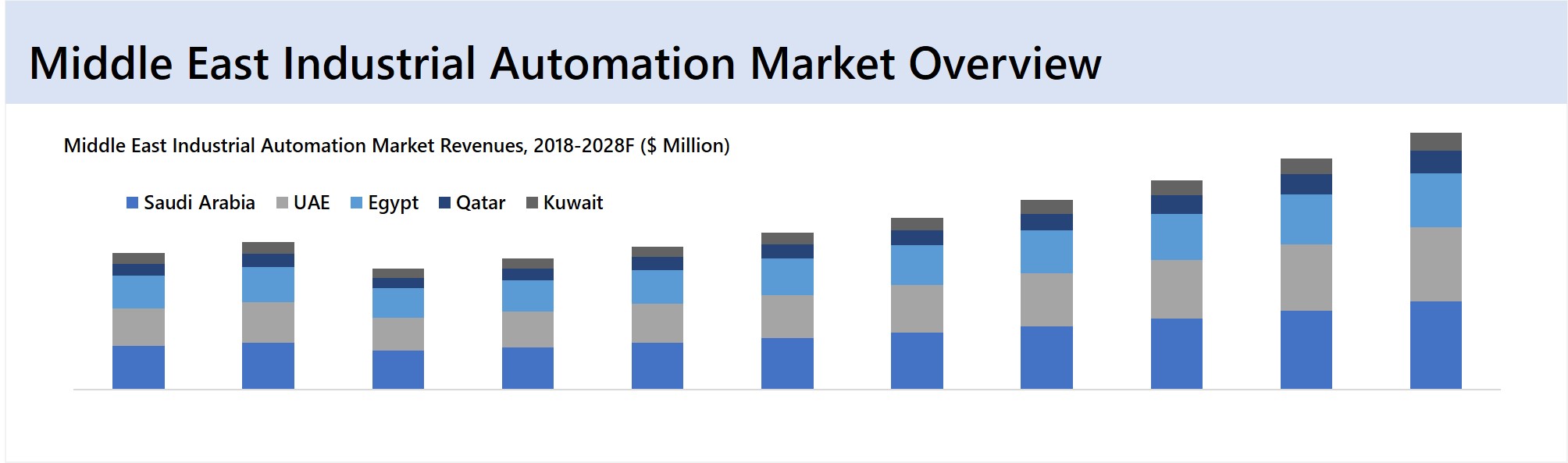 Middle East Industrial Automation Market