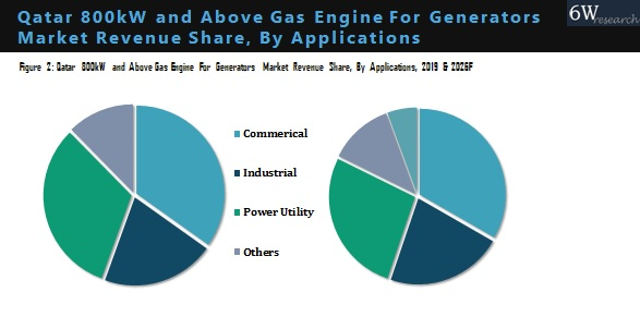 Qatar 800kW and Above Gas Engine for Generators Market By Application