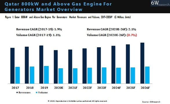 Qatar 800kW and Above Gas Engine for Generators Market Overview