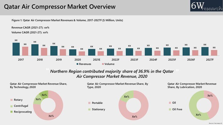 Qatar Air Compressor Market