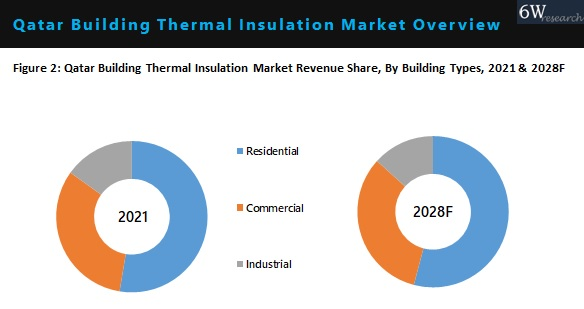Qatar Building Thermal Insulation Market By Types