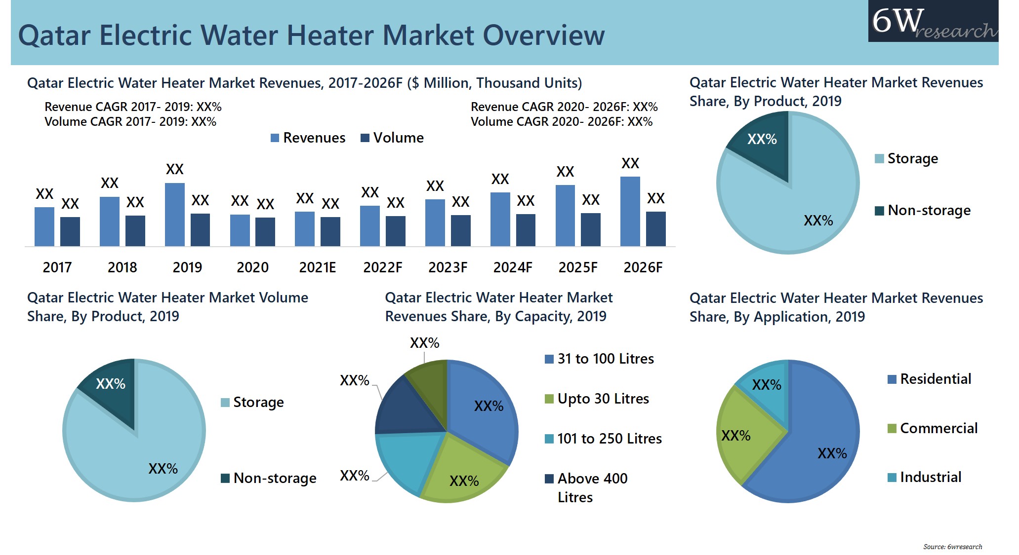 Qatar Electric Water Heater Market 
