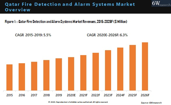 Qatar Fire Detection And Alarm System Market Outlook (2020-2026)