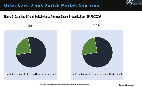 Qatar Load Break Switch Market By Application