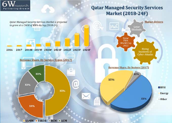 Qatar Managed Security Services Market (2018-2024)