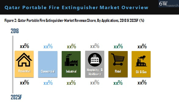 Qatar Portable Fire Extinguisher Market Outlook (2019-2025)