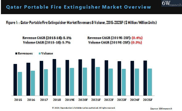 Qatar Portable Fire Extinguisher Market Outlook (2019-2025)