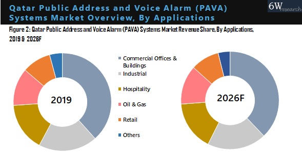 Qatar Public Address and Voice Alarm (PAVA) Systems Market, By Application