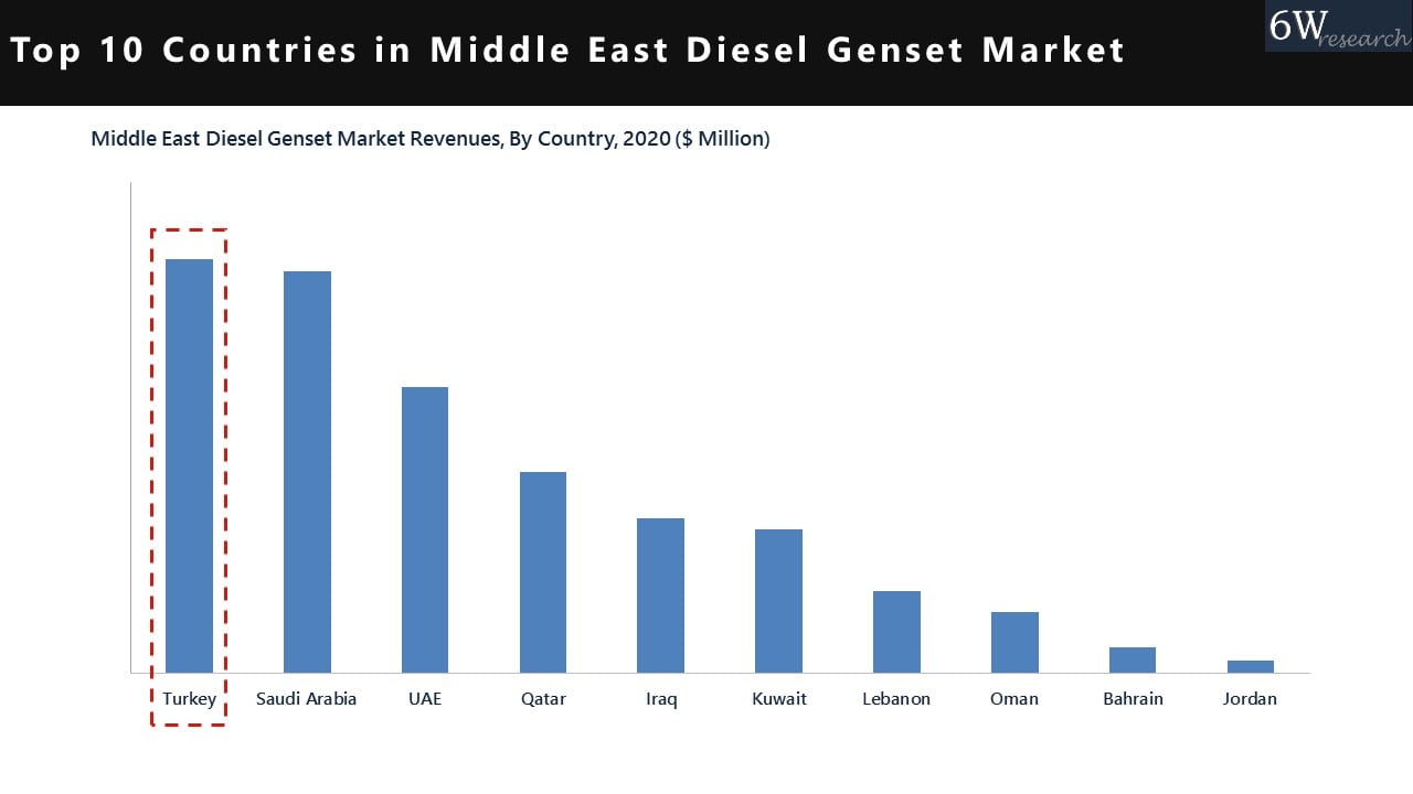 Turkey Diesel Genset Market