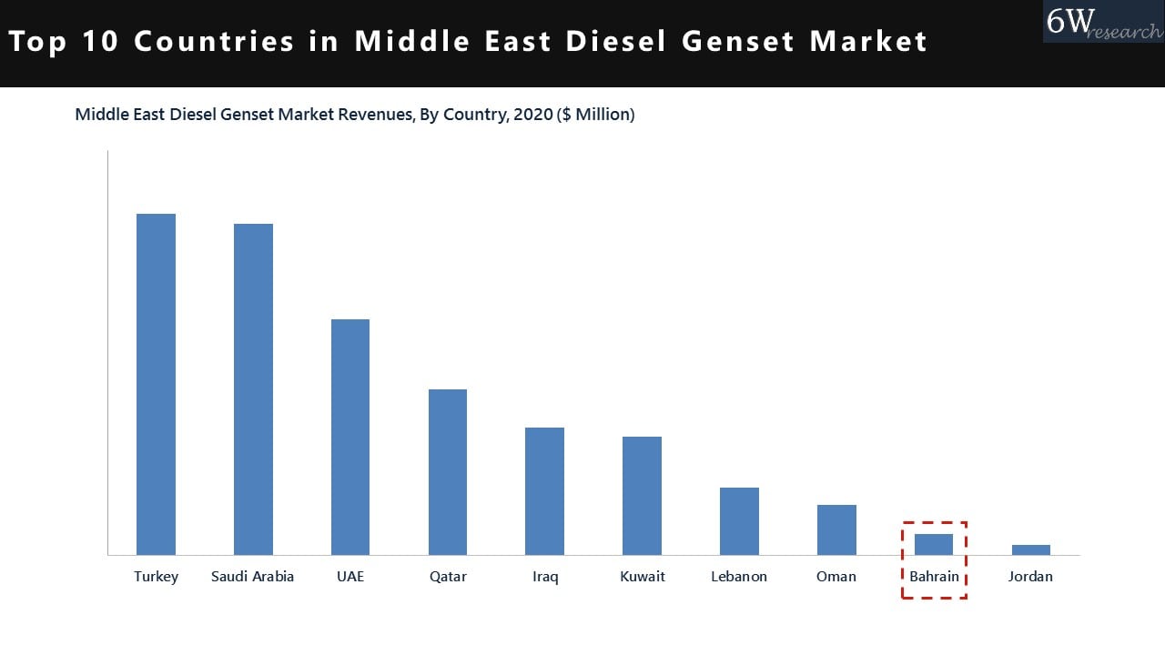Bahrain Diesel Genset Market 