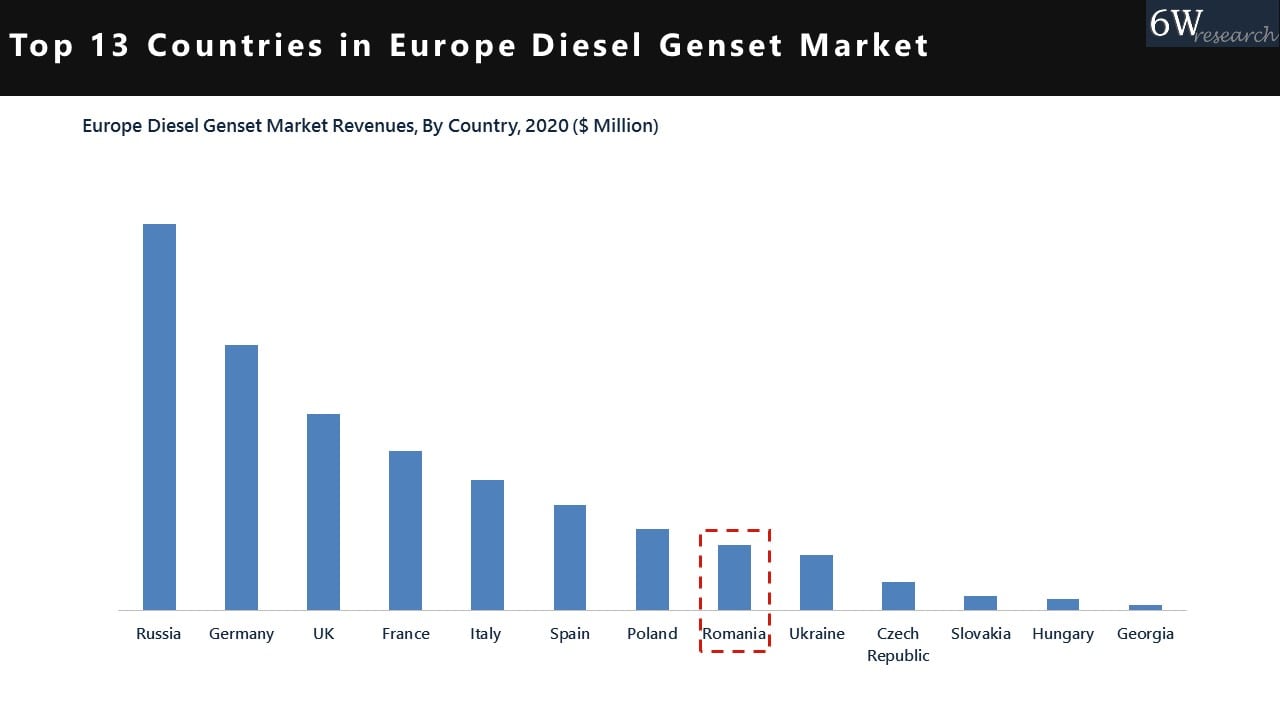 Romania Diesel Genset Market