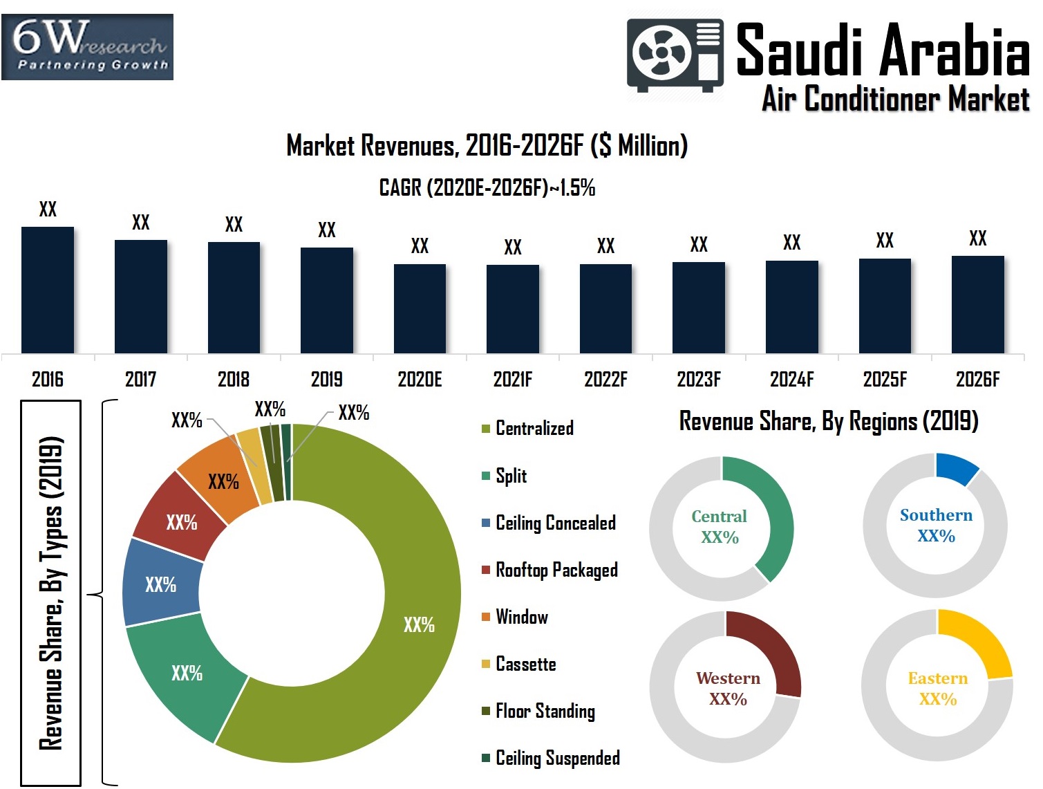 Saudi Arabia Air Conditioner Market (2020-2026) Overview