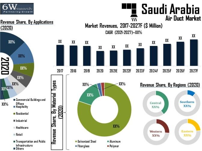Saudi Arabia Air Duct Market Overview