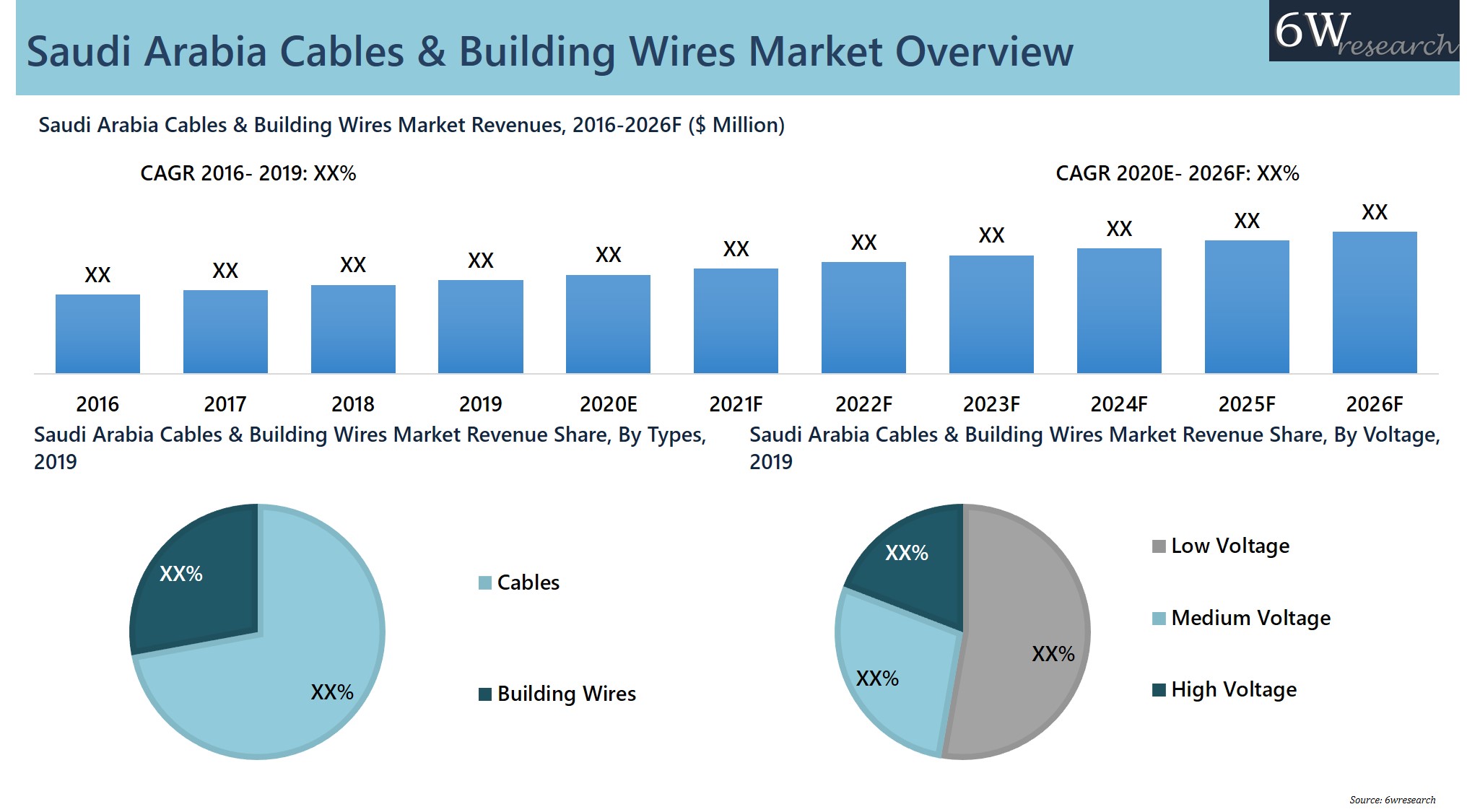  Saudi Arabia Cables and Building Wires Market