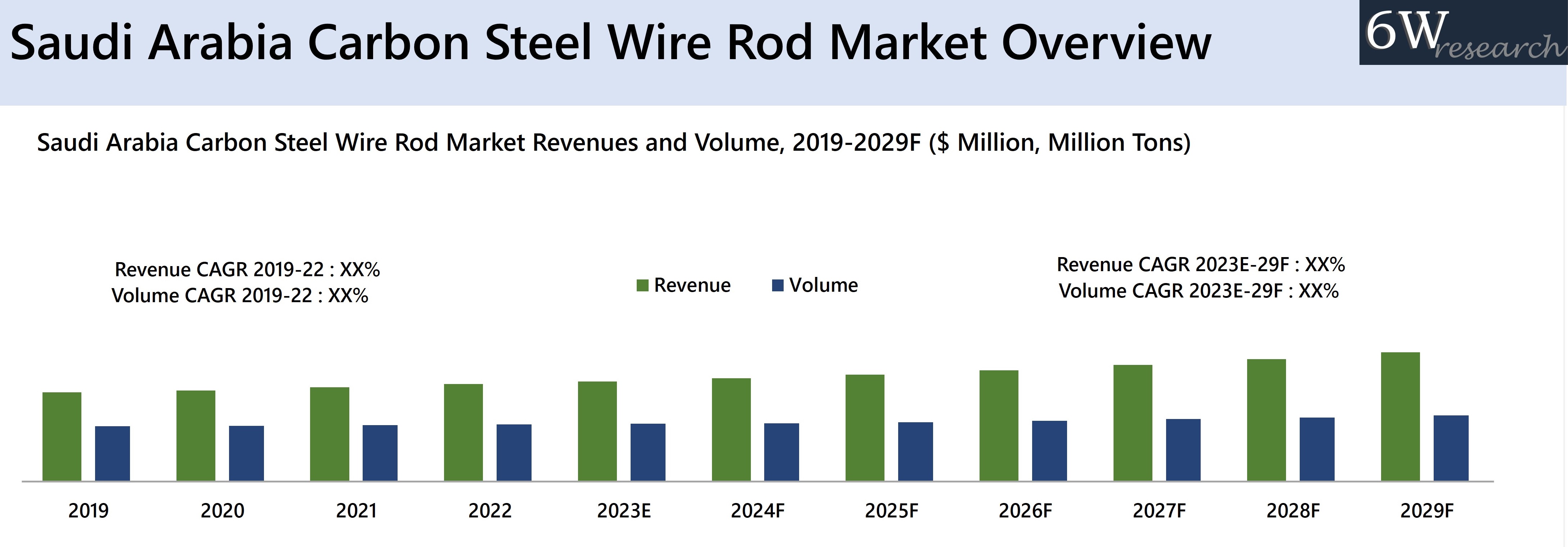 Saudi Arabia Carbon Steel Wire Rod Market Overview