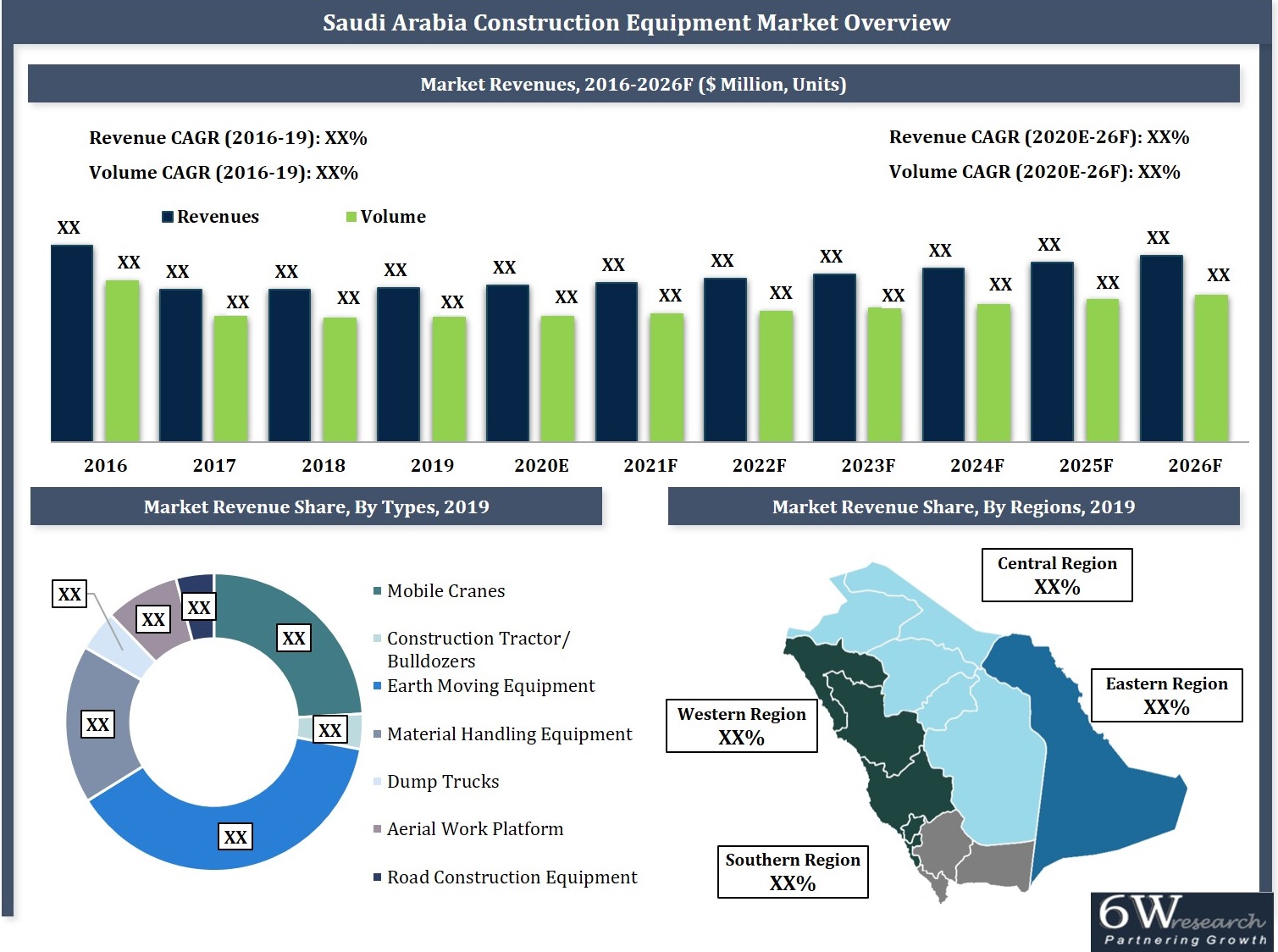 Saudi Arabia Construction Market - Size, Analysis & Statistics
