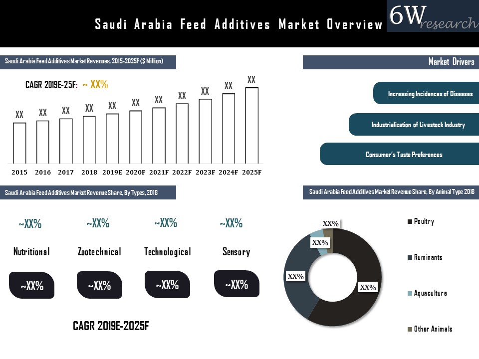 Saudi Arabia Feed Additives Market