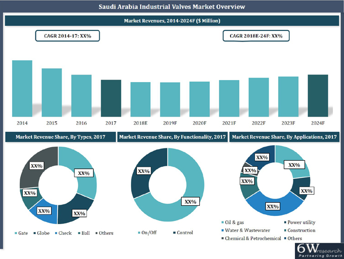 Saudi Arabia Industrial Valves Market (2018-2024) Overview