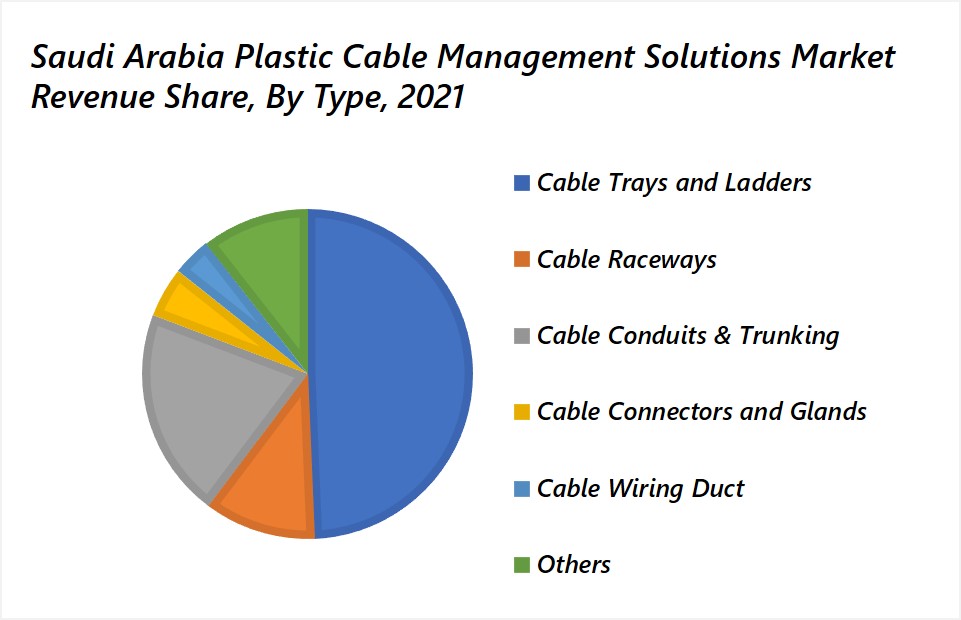 Saudi Arabia Plastic Cable Management Solutions Market Revenue Share