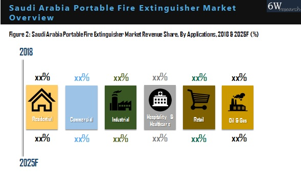 Saudi Arabia Portable Fire Extinguisher Market Outlook