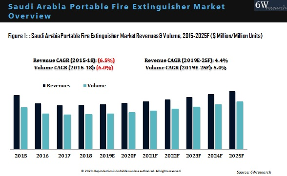 Saudi Arabia Portable Fire Extinguisher Market Outlook (2019-2025)