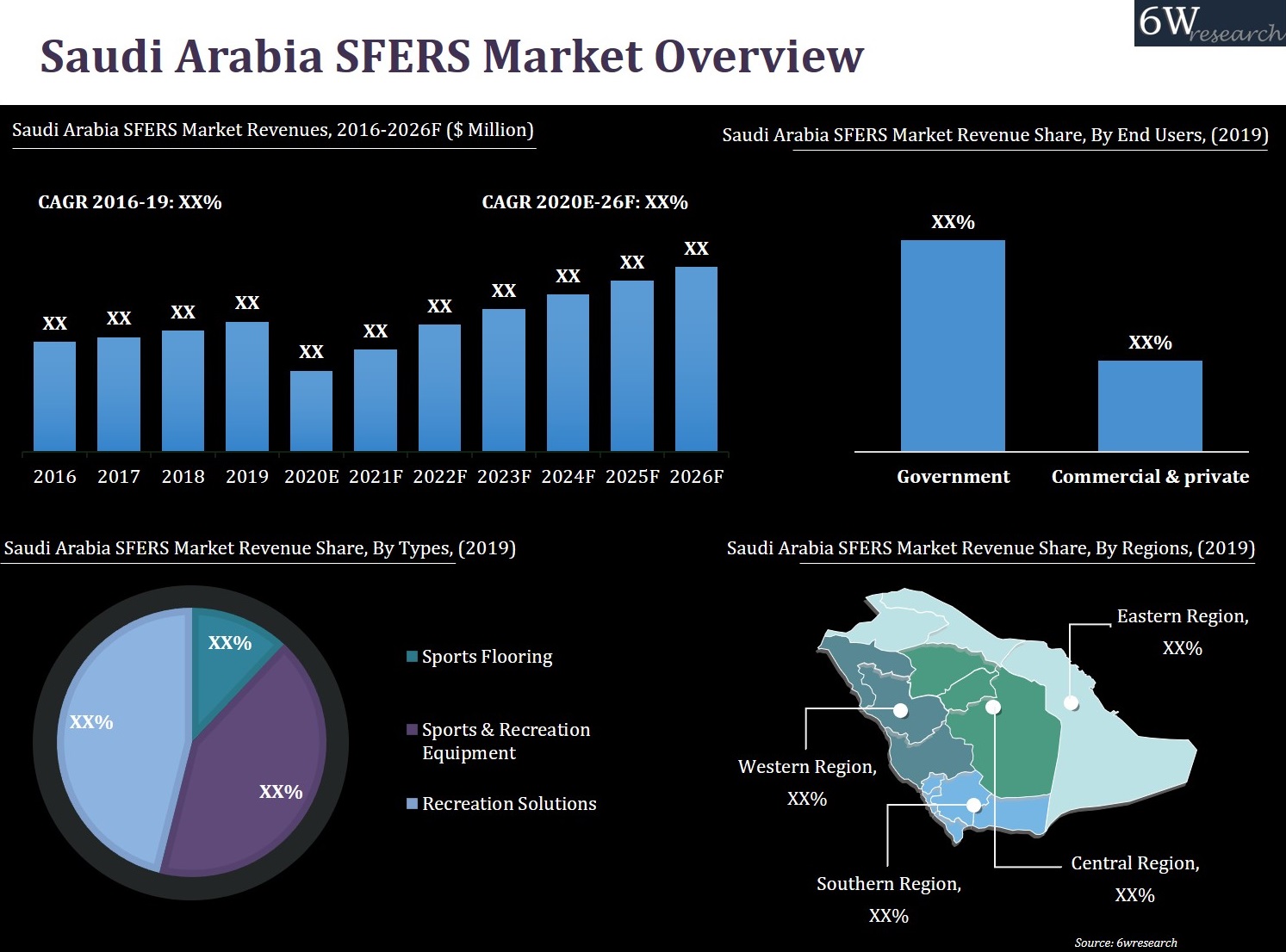 Saudi Arabia Sports & Fitness Equipment And Recreation Solutions Market