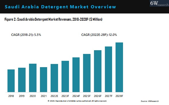 Saudi Arabia Soap And Detergent Market Outlook (2022-2028)