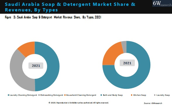 Saudi Arabia Soap And Detergent Market Outlook (2022-2028)