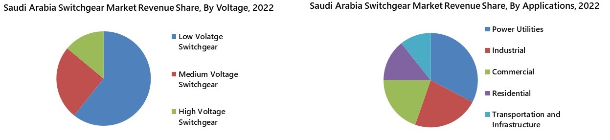 Saudi Arabia Switchgear Market