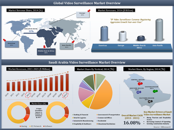 Saudi Arabia Video Surveillance Market (2015-2021)