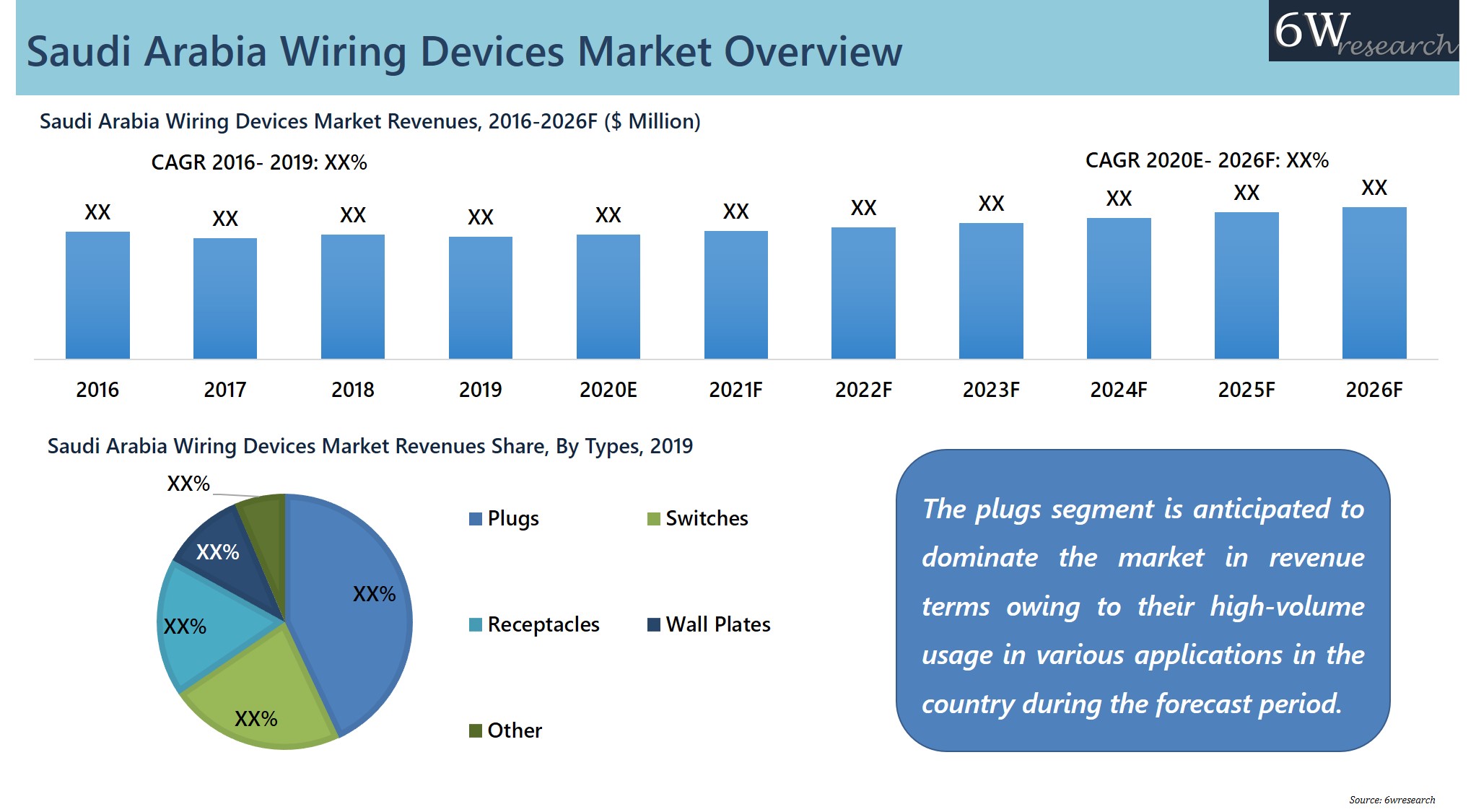 Saudi Arabia Wiring Devices Market
