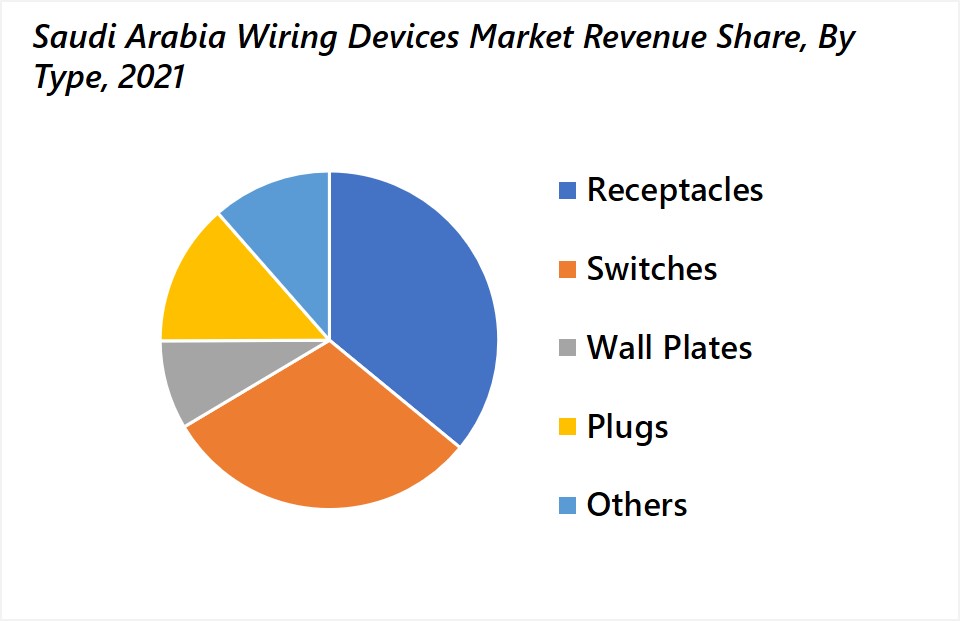 Saudi Arabia Wiring Devices Market Revenue Share