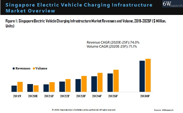 Singapore Electric Vehicle Charging Infrastructure Market Overview