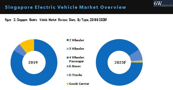 Singapore Electric Vehicle Market segmentation