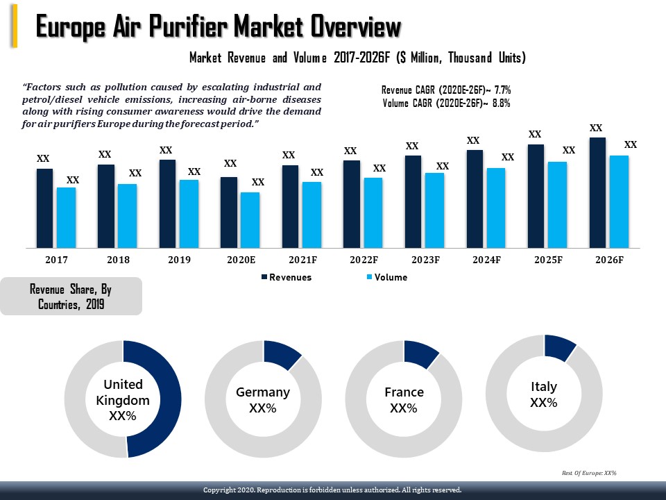 Europe Air Purifier Market (2020-2026)