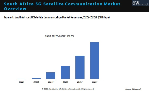 South Africa 5G Satellite Communication Market Outlook (2021-2027)