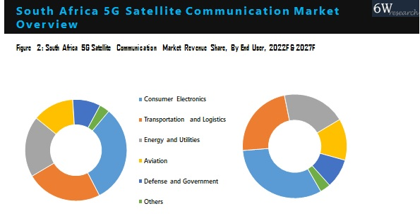 South Africa 5G Satellite Communication Market Outlook (2021-2027)